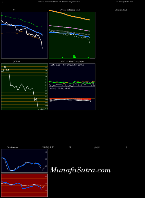 NSE Simplex Projects Limited SIMPLEX MACD indicator, Simplex Projects Limited SIMPLEX indicators MACD technical analysis, Simplex Projects Limited SIMPLEX indicators MACD free charts, Simplex Projects Limited SIMPLEX indicators MACD historical values NSE