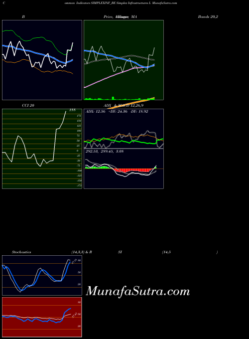 Simplex Infrastructures indicators chart 