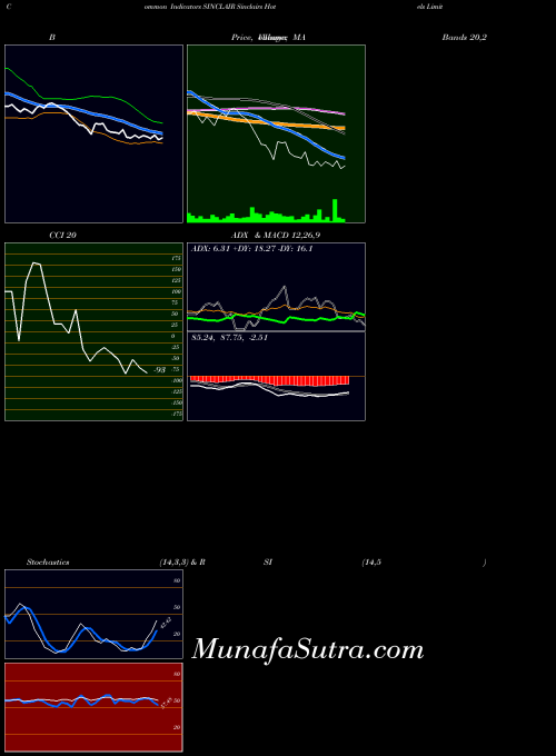 Sinclairs Hotels indicators chart 
