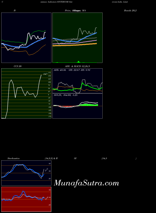 Sintercom India indicators chart 