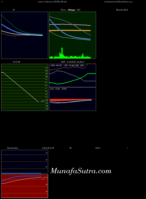 NSE Sintex Industries Ltd SINTEX_BE All indicator, Sintex Industries Ltd SINTEX_BE indicators All technical analysis, Sintex Industries Ltd SINTEX_BE indicators All free charts, Sintex Industries Ltd SINTEX_BE indicators All historical values NSE