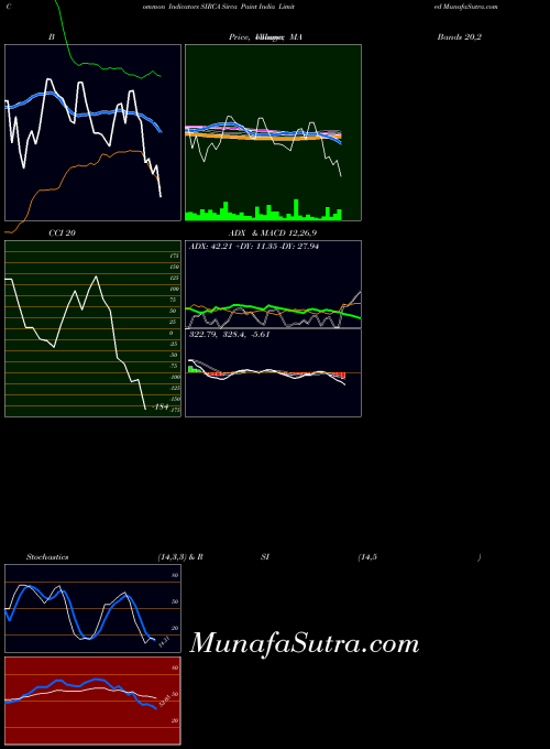 Sirca Paint indicators chart 