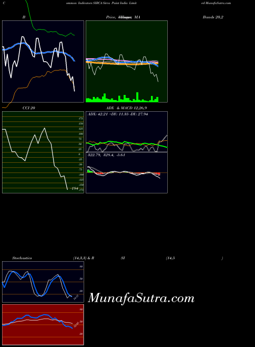 NSE Sirca Paint India Limited SIRCA All indicator, Sirca Paint India Limited SIRCA indicators All technical analysis, Sirca Paint India Limited SIRCA indicators All free charts, Sirca Paint India Limited SIRCA indicators All historical values NSE