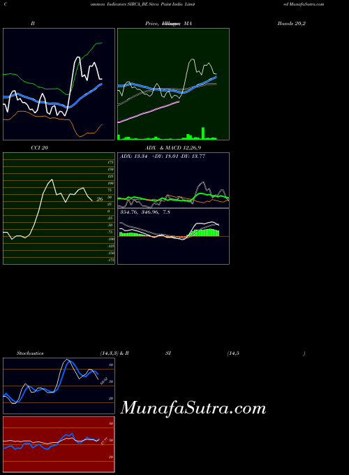 NSE Sirca Paint India Limited SIRCA_BE All indicator, Sirca Paint India Limited SIRCA_BE indicators All technical analysis, Sirca Paint India Limited SIRCA_BE indicators All free charts, Sirca Paint India Limited SIRCA_BE indicators All historical values NSE