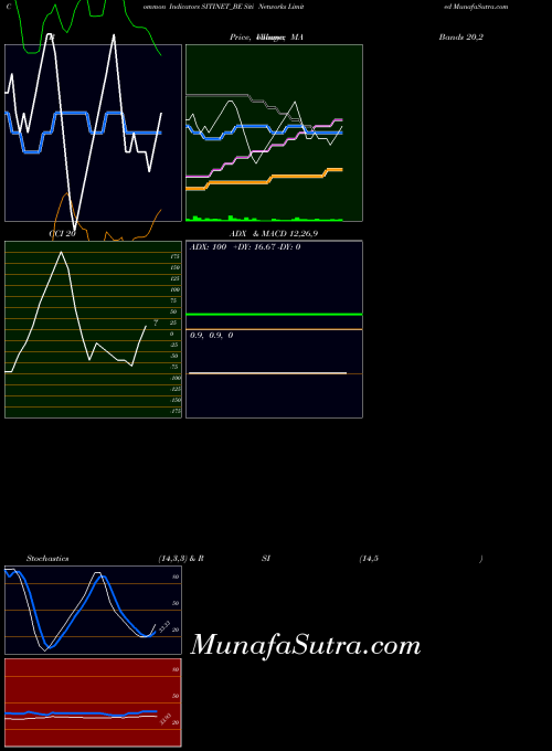 Siti Networks indicators chart 