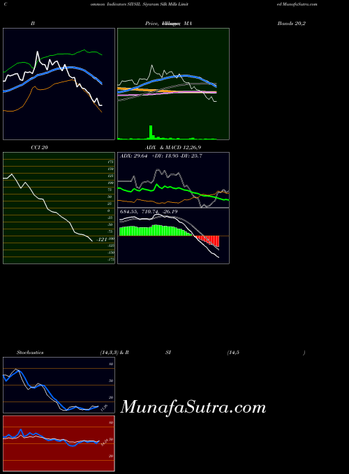 NSE Siyaram Silk Mills Limited SIYSIL All indicator, Siyaram Silk Mills Limited SIYSIL indicators All technical analysis, Siyaram Silk Mills Limited SIYSIL indicators All free charts, Siyaram Silk Mills Limited SIYSIL indicators All historical values NSE