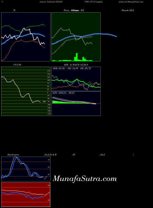 S J indicators chart 