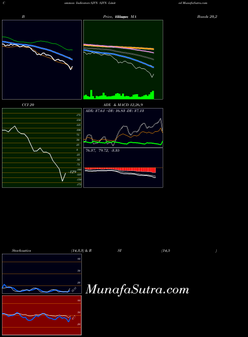 NSE SJVN Limited SJVN BollingerBands indicator, SJVN Limited SJVN indicators BollingerBands technical analysis, SJVN Limited SJVN indicators BollingerBands free charts, SJVN Limited SJVN indicators BollingerBands historical values NSE