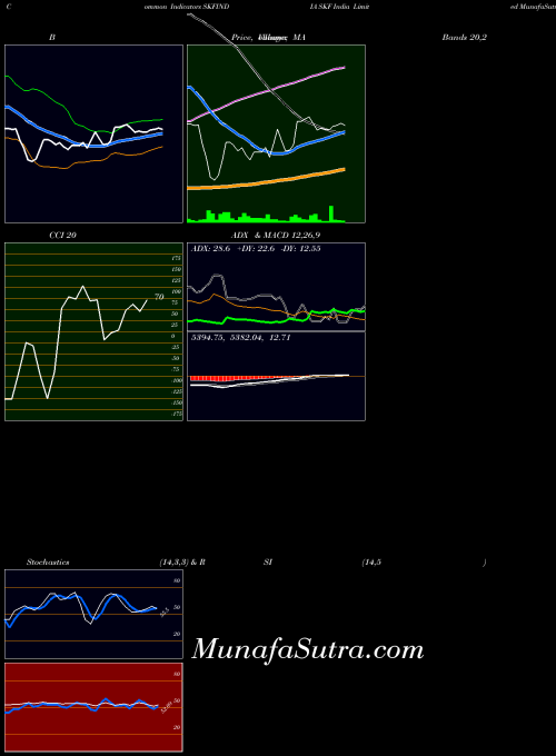 Skf India indicators chart 