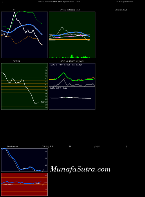 NSE SKIL Infrastructure Limited SKIL All indicator, SKIL Infrastructure Limited SKIL indicators All technical analysis, SKIL Infrastructure Limited SKIL indicators All free charts, SKIL Infrastructure Limited SKIL indicators All historical values NSE