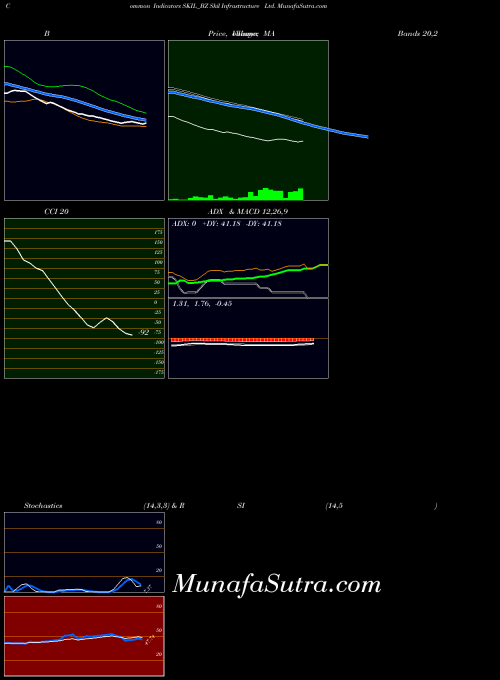 Skil Infrastructure indicators chart 