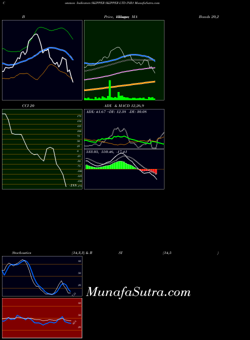 NSE SKIPPER LTD INR1 SKIPPER BollingerBands indicator, SKIPPER LTD INR1 SKIPPER indicators BollingerBands technical analysis, SKIPPER LTD INR1 SKIPPER indicators BollingerBands free charts, SKIPPER LTD INR1 SKIPPER indicators BollingerBands historical values NSE
