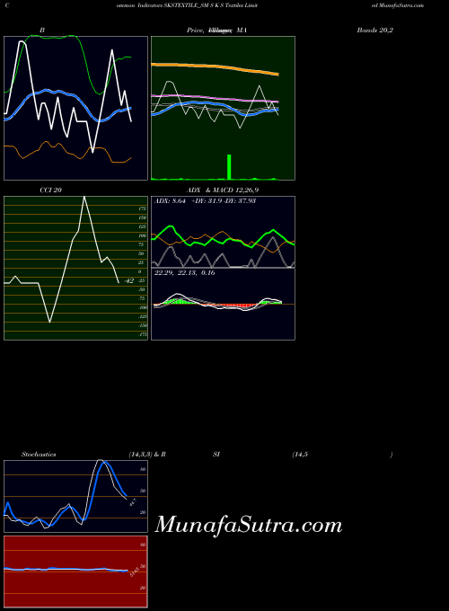 S K indicators chart 