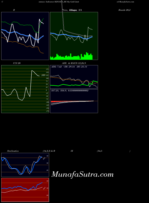 Sky Gold indicators chart 