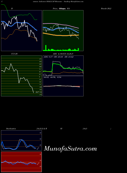 Miraeamc Smallcap indicators chart 