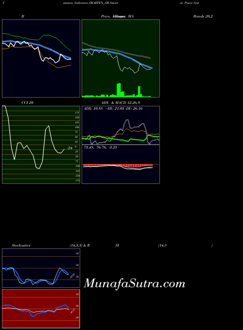 Smarten Power indicators chart 