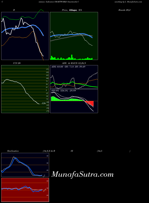 Smartworks Coworking indicators chart 