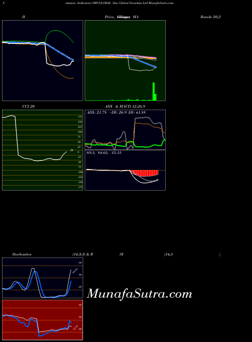 NSE Smc Global Securities Ltd SMCGLOBAL All indicator, Smc Global Securities Ltd SMCGLOBAL indicators All technical analysis, Smc Global Securities Ltd SMCGLOBAL indicators All free charts, Smc Global Securities Ltd SMCGLOBAL indicators All historical values NSE