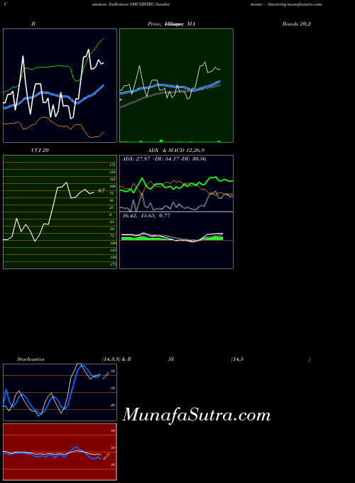 Sundarmamc Smcsrvirg indicators chart 