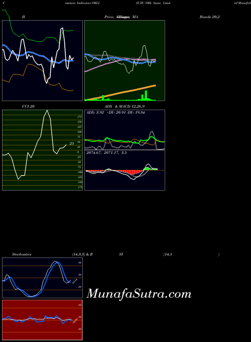 NSE SML Isuzu Limited SMLISUZU PriceVolume indicator, SML Isuzu Limited SMLISUZU indicators PriceVolume technical analysis, SML Isuzu Limited SMLISUZU indicators PriceVolume free charts, SML Isuzu Limited SMLISUZU indicators PriceVolume historical values NSE