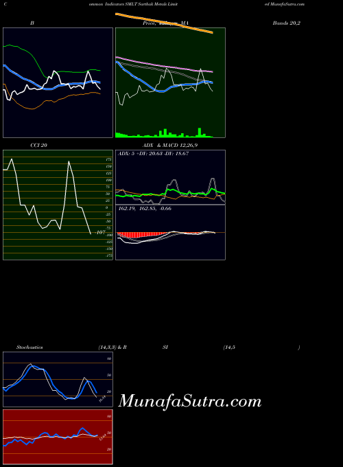 NSE Sarthak Metals Limited SMLT All indicator, Sarthak Metals Limited SMLT indicators All technical analysis, Sarthak Metals Limited SMLT indicators All free charts, Sarthak Metals Limited SMLT indicators All historical values NSE