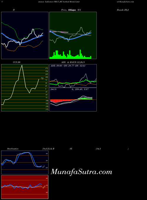 Sarthak Metals indicators chart 