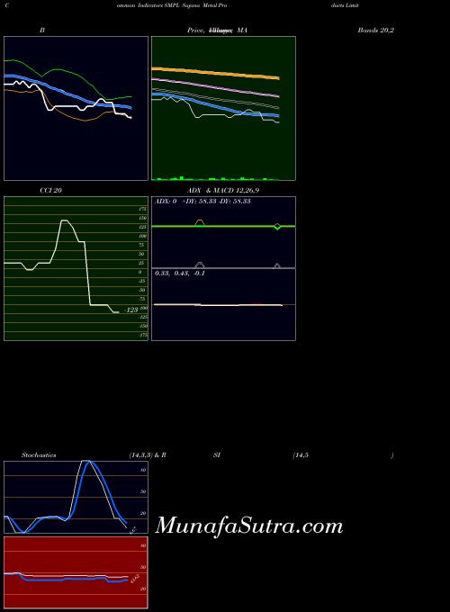 NSE Sujana Metal Products Limited SMPL All indicator, Sujana Metal Products Limited SMPL indicators All technical analysis, Sujana Metal Products Limited SMPL indicators All free charts, Sujana Metal Products Limited SMPL indicators All historical values NSE