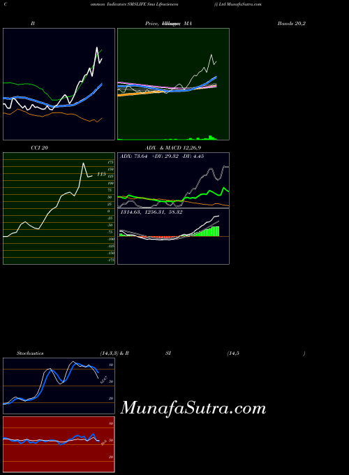 NSE Sms Lifesciences (i) Ltd SMSLIFE All indicator, Sms Lifesciences (i) Ltd SMSLIFE indicators All technical analysis, Sms Lifesciences (i) Ltd SMSLIFE indicators All free charts, Sms Lifesciences (i) Ltd SMSLIFE indicators All historical values NSE