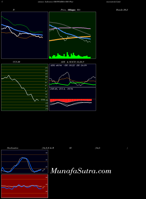 NSE SMS Pharmaceuticals Limited SMSPHARMA BollingerBands indicator, SMS Pharmaceuticals Limited SMSPHARMA indicators BollingerBands technical analysis, SMS Pharmaceuticals Limited SMSPHARMA indicators BollingerBands free charts, SMS Pharmaceuticals Limited SMSPHARMA indicators BollingerBands historical values NSE