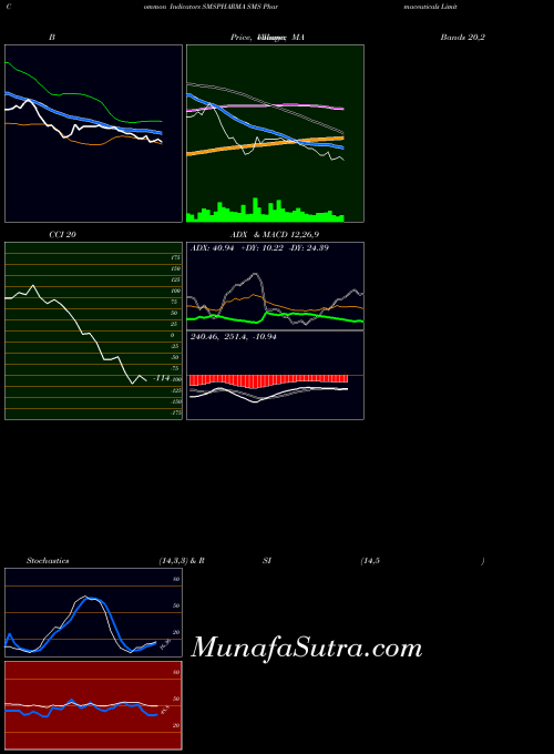 NSE SMS Pharmaceuticals Limited SMSPHARMA All indicator, SMS Pharmaceuticals Limited SMSPHARMA indicators All technical analysis, SMS Pharmaceuticals Limited SMSPHARMA indicators All free charts, SMS Pharmaceuticals Limited SMSPHARMA indicators All historical values NSE