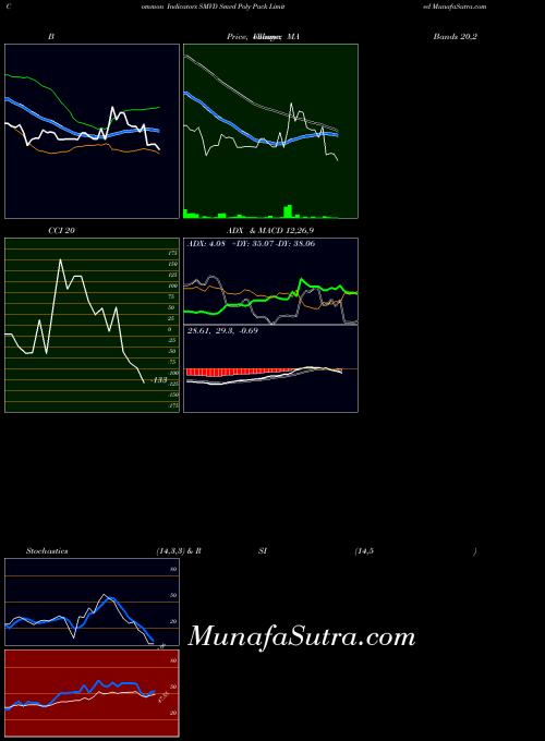 NSE Smvd Poly Pack Limited SMVD All indicator, Smvd Poly Pack Limited SMVD indicators All technical analysis, Smvd Poly Pack Limited SMVD indicators All free charts, Smvd Poly Pack Limited SMVD indicators All historical values NSE