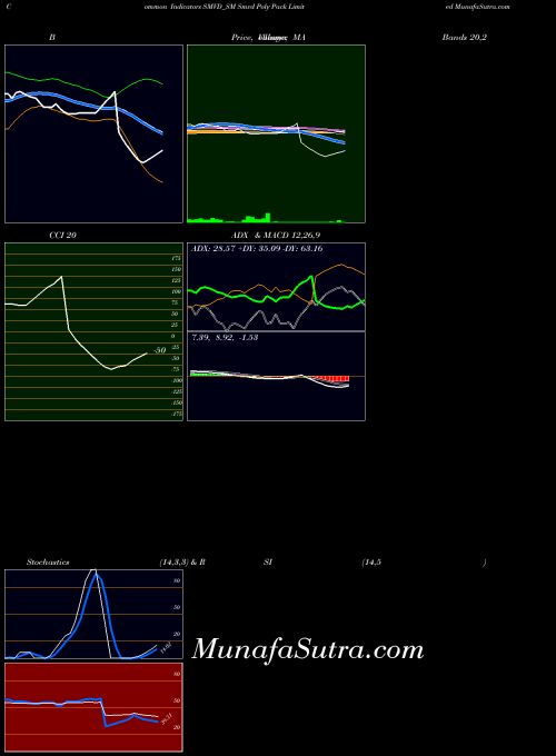 Smvd Poly indicators chart 