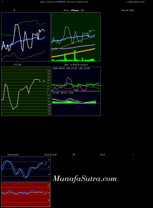 NSE Snowman Logistics Limited SNOWMAN All indicator, Snowman Logistics Limited SNOWMAN indicators All technical analysis, Snowman Logistics Limited SNOWMAN indicators All free charts, Snowman Logistics Limited SNOWMAN indicators All historical values NSE