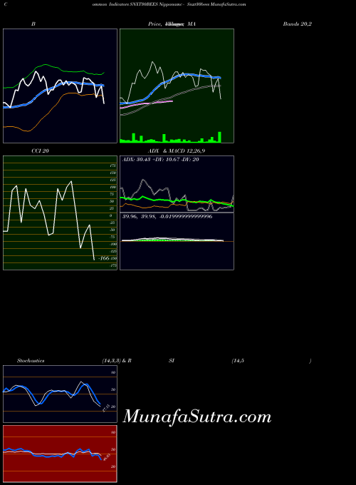 NSE Nipponamc - Snxt30bees SNXT30BEES All indicator, Nipponamc - Snxt30bees SNXT30BEES indicators All technical analysis, Nipponamc - Snxt30bees SNXT30BEES indicators All free charts, Nipponamc - Snxt30bees SNXT30BEES indicators All historical values NSE