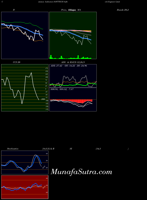 Softtech Engineer indicators chart 