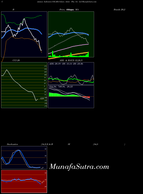 Solara Active indicators chart 