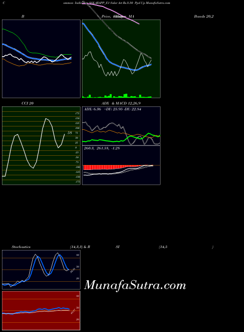 Solar Act indicators chart 