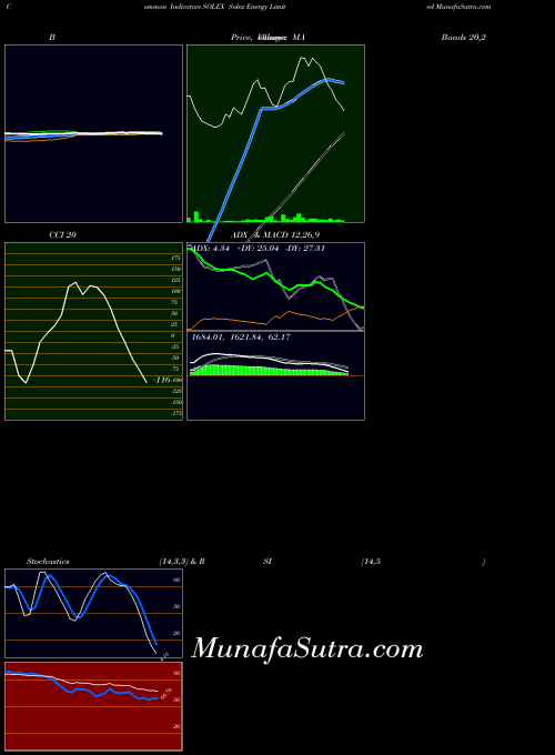 Solex Energy indicators chart 