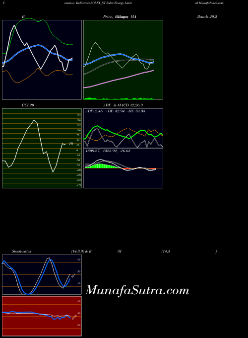 Solex Energy indicators chart 