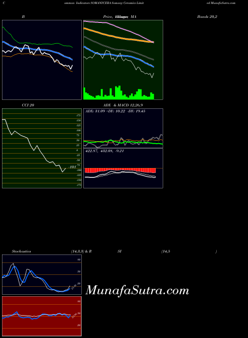 Somany Ceramics indicators chart 