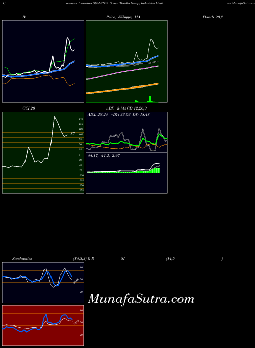 Soma Textiles indicators chart 