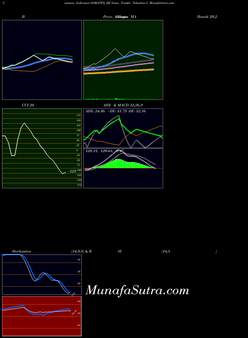 NSE Soma Textilei Ndustries L SOMATEX_BE All indicator, Soma Textilei Ndustries L SOMATEX_BE indicators All technical analysis, Soma Textilei Ndustries L SOMATEX_BE indicators All free charts, Soma Textilei Ndustries L SOMATEX_BE indicators All historical values NSE