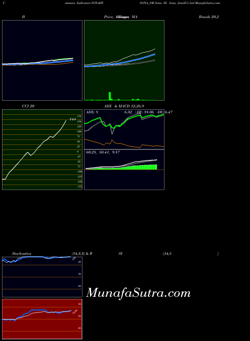 Sona Hi indicators chart 