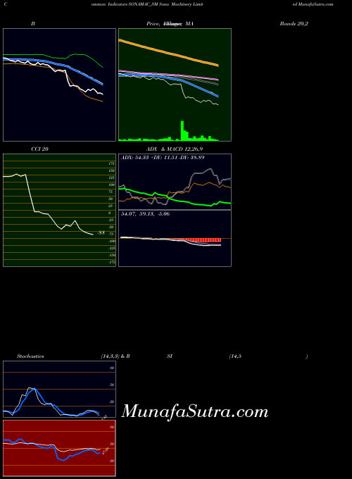 NSE Sona Machinery Limited SONAMAC_SM All indicator, Sona Machinery Limited SONAMAC_SM indicators All technical analysis, Sona Machinery Limited SONAMAC_SM indicators All free charts, Sona Machinery Limited SONAMAC_SM indicators All historical values NSE
