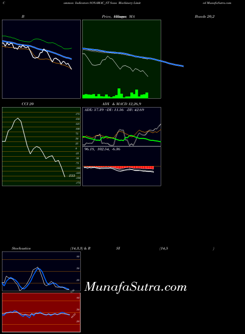 NSE Sona Machinery Limited SONAMAC_ST All indicator, Sona Machinery Limited SONAMAC_ST indicators All technical analysis, Sona Machinery Limited SONAMAC_ST indicators All free charts, Sona Machinery Limited SONAMAC_ST indicators All historical values NSE