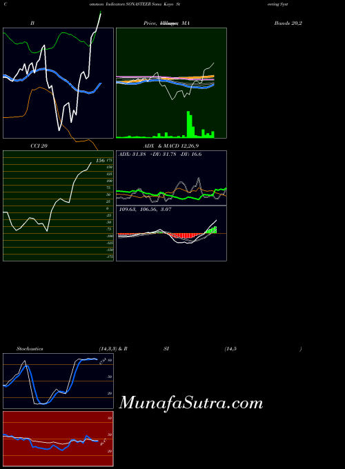 NSE Sona Koyo Steering Systems Limited SONASTEER All indicator, Sona Koyo Steering Systems Limited SONASTEER indicators All technical analysis, Sona Koyo Steering Systems Limited SONASTEER indicators All free charts, Sona Koyo Steering Systems Limited SONASTEER indicators All historical values NSE