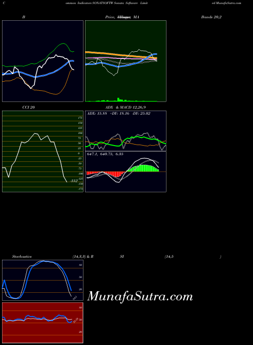 Sonata Software indicators chart 