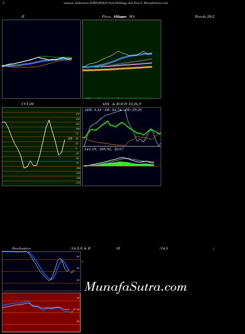 NSE Soril Holdings And Vent L SORILHOLD All indicator, Soril Holdings And Vent L SORILHOLD indicators All technical analysis, Soril Holdings And Vent L SORILHOLD indicators All free charts, Soril Holdings And Vent L SORILHOLD indicators All historical values NSE