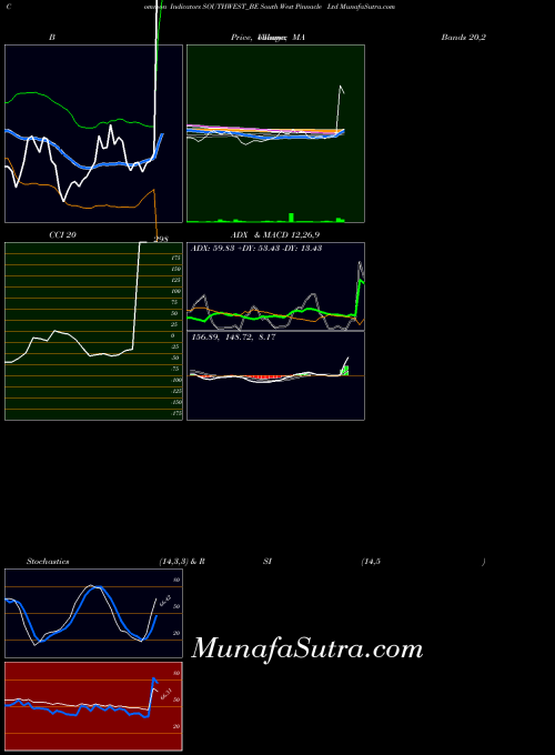 South West indicators chart 