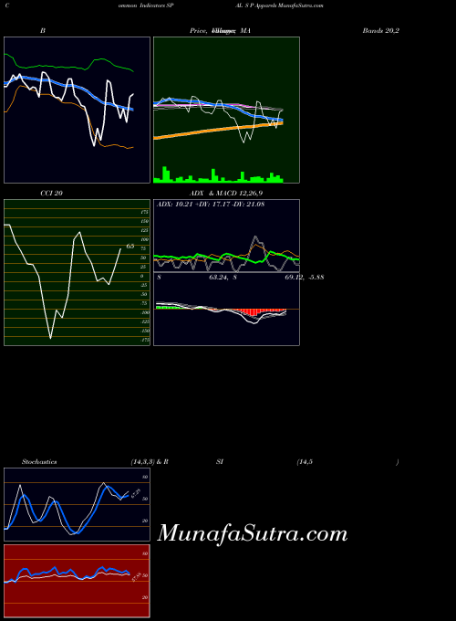 S P indicators chart 